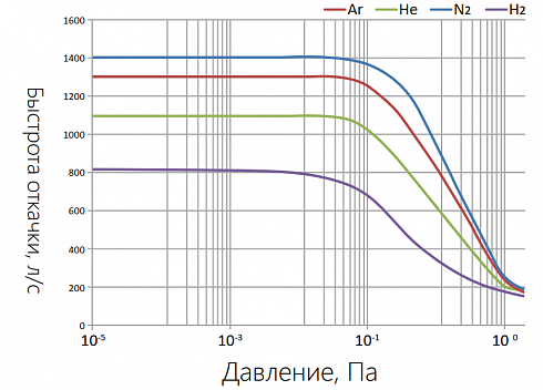 Фото Турбомолекулярный насос KYKY CXF-200/1402 на магнитном подвесе (1400 л/с, 1×10⁻⁸ Па). Течеискатели и вакуумные насосы. Датчики.
