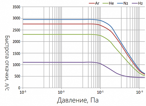 Фото Турбомолекулярный насос KYKY CXF-320/3001 на магнитном подвесе (2950 л/с, 1×10⁻⁸ Па). Течеискатели и вакуумные насосы. Датчики.