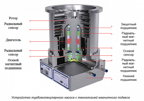 Фото Турбомолекулярный насос KYKY CXF-250/2302 на магнитном подвесе (2360 л/с, 1×10⁻⁸ Па). Течеискатели и вакуумные насосы. Датчики.