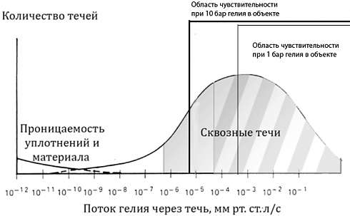 Фото Портативный гелиевый течеискатель Гелийком. Течеискатели и вакуумные насосы. Датчики.