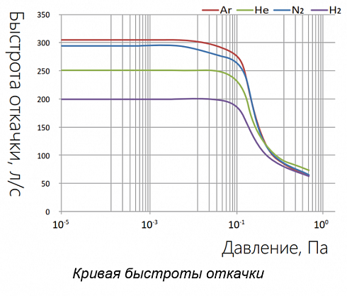 Фото Турбомолекулярный насос KYKY FF-100/300 (300 л/с, 5×10-7 Па). Течеискатели и вакуумные насосы. Датчики.