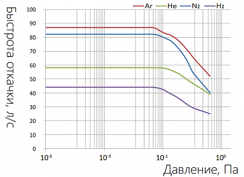 Фото Турбомолекулярный насос KYKY FF-63/80 (80 л/с, 5×10-6 Па). Течеискатели и вакуумные насосы. Датчики.