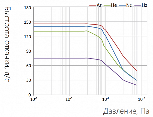Фото Турбомолекулярный насос KYKY FF-100/150 (150 л/с, 5×10-7 Па). Течеискатели и вакуумные насосы. Датчики.