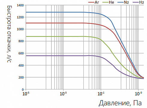 Фото Турбомолекулярный насос KYKY CXF-200/1401 на магнитном подвесе (1280 л/с, 1×10⁻⁸ Па). Течеискатели и вакуумные насосы. Датчики.