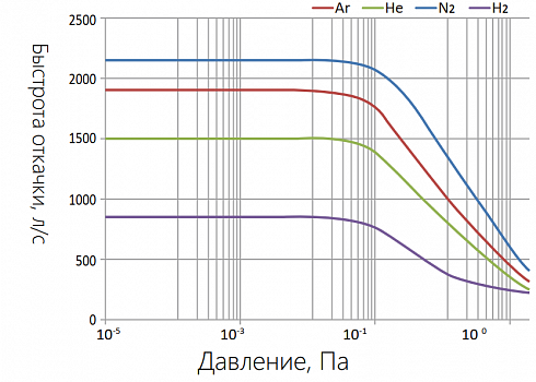 Фото Турбомолекулярный насос KYKY CXF-250/2302 на магнитном подвесе (2360 л/с, 1×10⁻⁸ Па). Течеискатели и вакуумные насосы. Датчики.